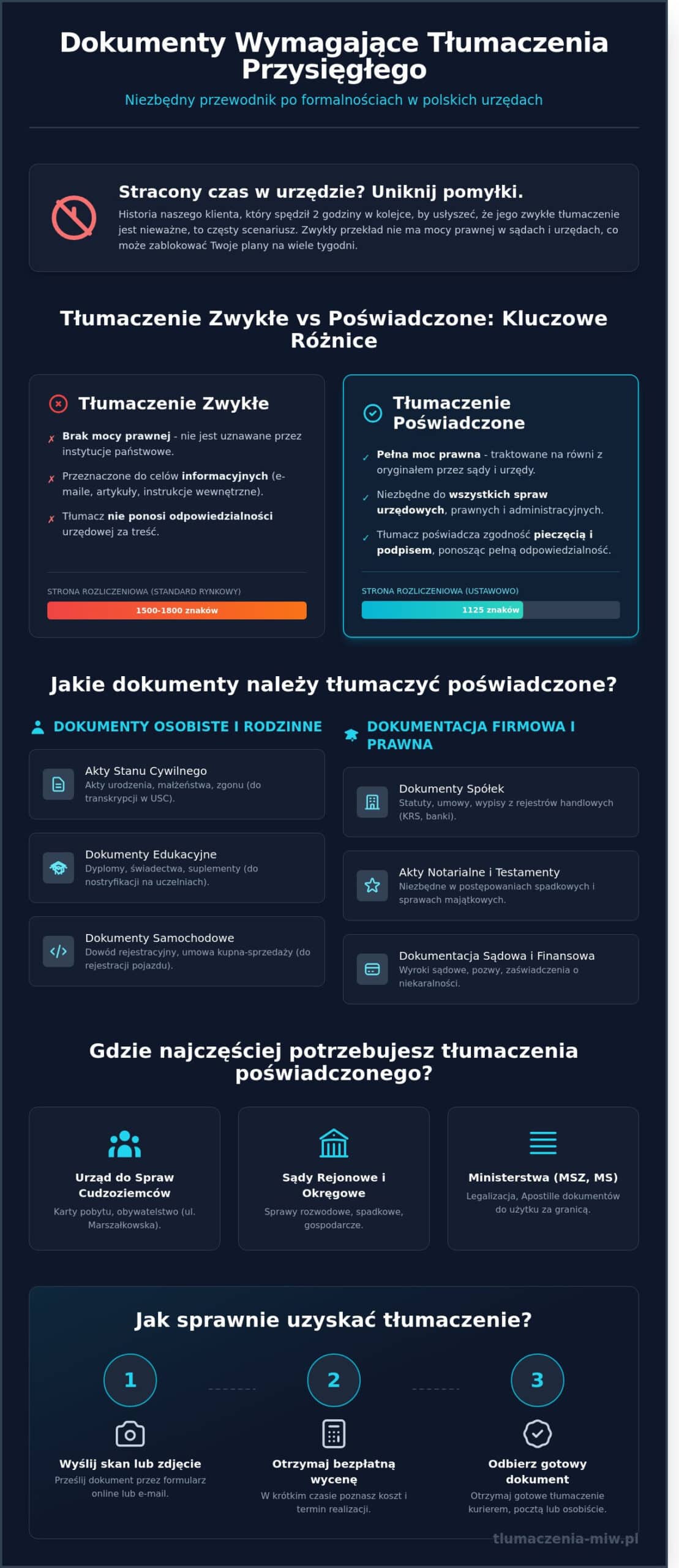 Dokumenty wymagające tłumaczenia przysięgłego Przewodnik dla mieszkańców Warszawy 2026 - Infographic - Biuro Tłumaczeń MIW Dokumenty wymagające tłumaczenia przysięgłego: Przewodnik dla mieszkańców Warszawy (2026)