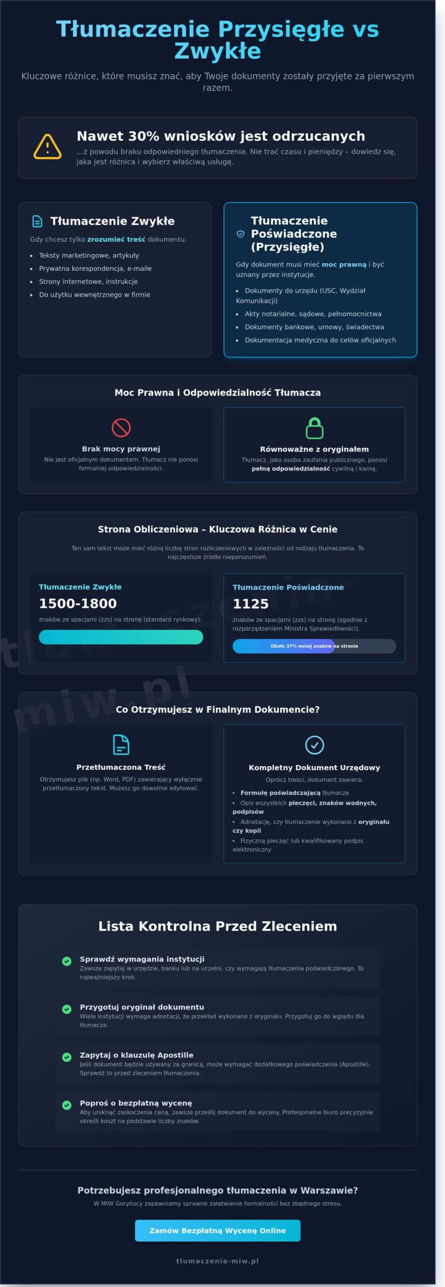 Różnica między tłumaczeniem przysięgłym a zwykłym co wybrać w Warszawie 2026 - Infographic - Biuro Tłumaczeń MIW Różnica między tłumaczeniem przysięgłym a zwykłym – co wybrać w Warszawie? (2026)
