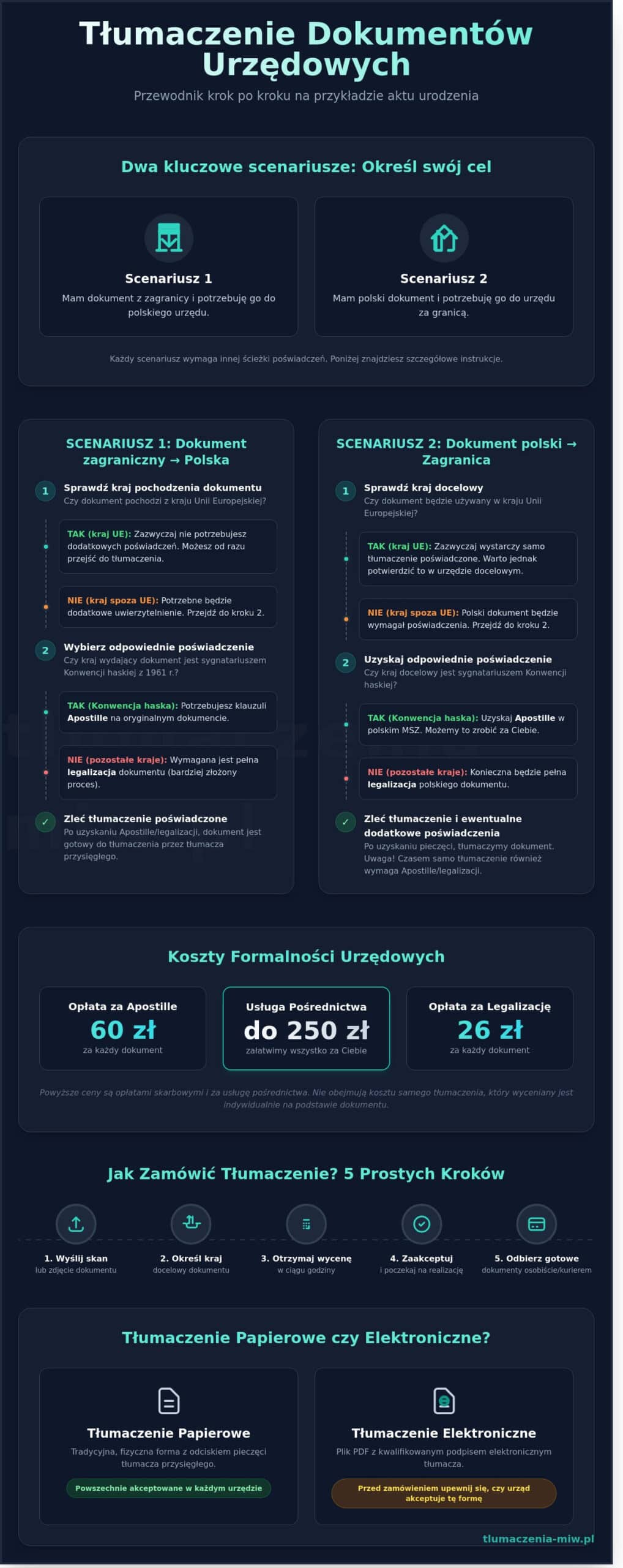 Tłumaczenie aktu urodzenia Warszawa: Jak sprawnie uzyskać przekład przysięgły w 2026 roku?