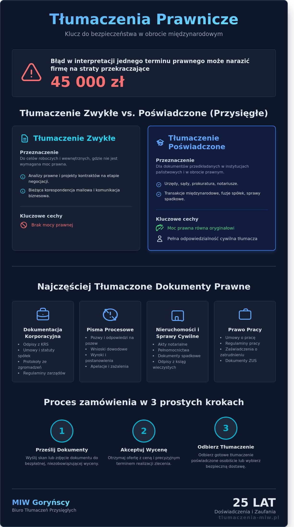 Tłumaczenie tekstów prawniczych w Warszawie Przewodnik po bezpiecznym przekładzie - Infographic - Biuro Tłumaczeń MIW